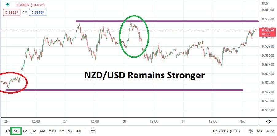 Análisis Técnico del USD/NZD Análisis Técnico del USD/NZD